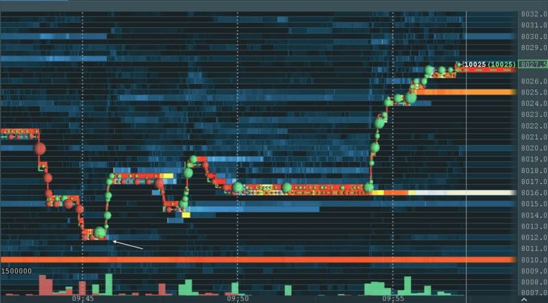 Bitcoin Trading Practice – Order Flow Outsmart The Market Maker